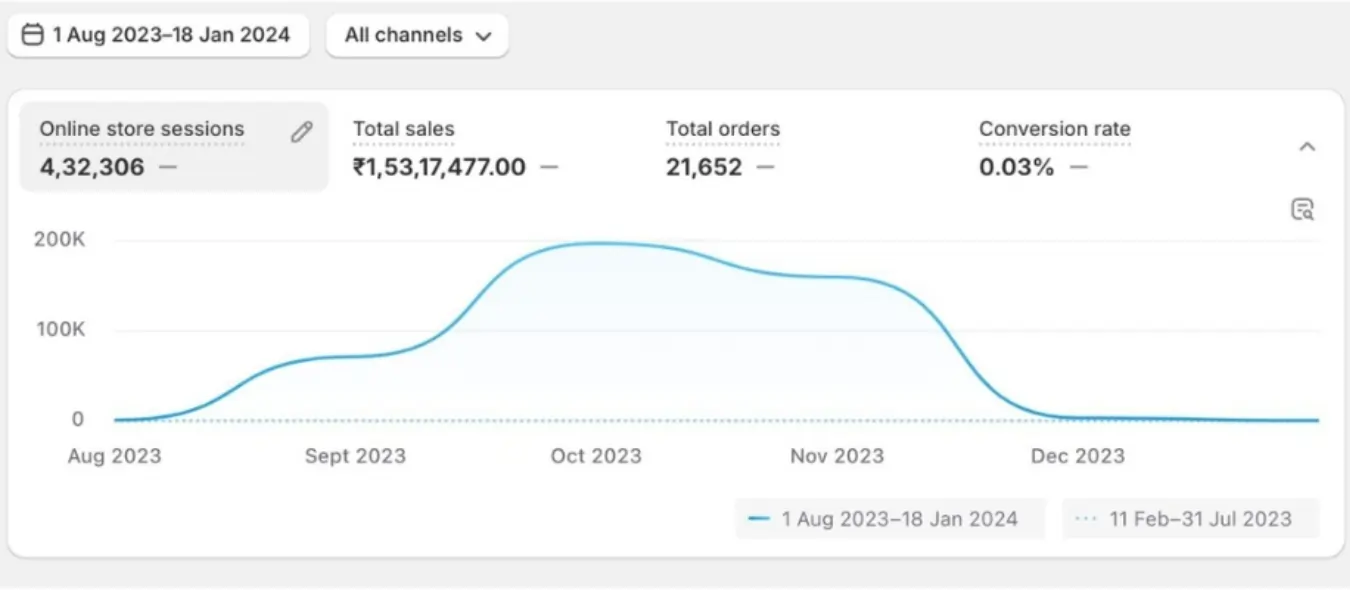 performance marketing results delivered to our clients.