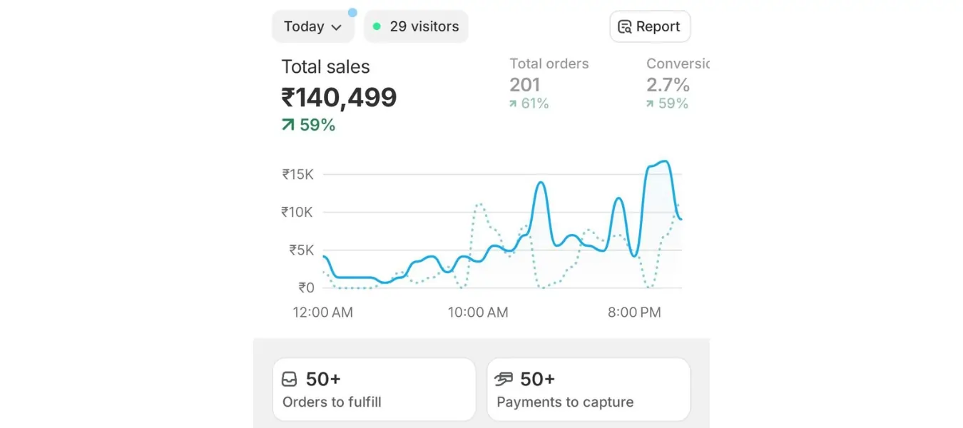 performance marketing results delivered to our clients.