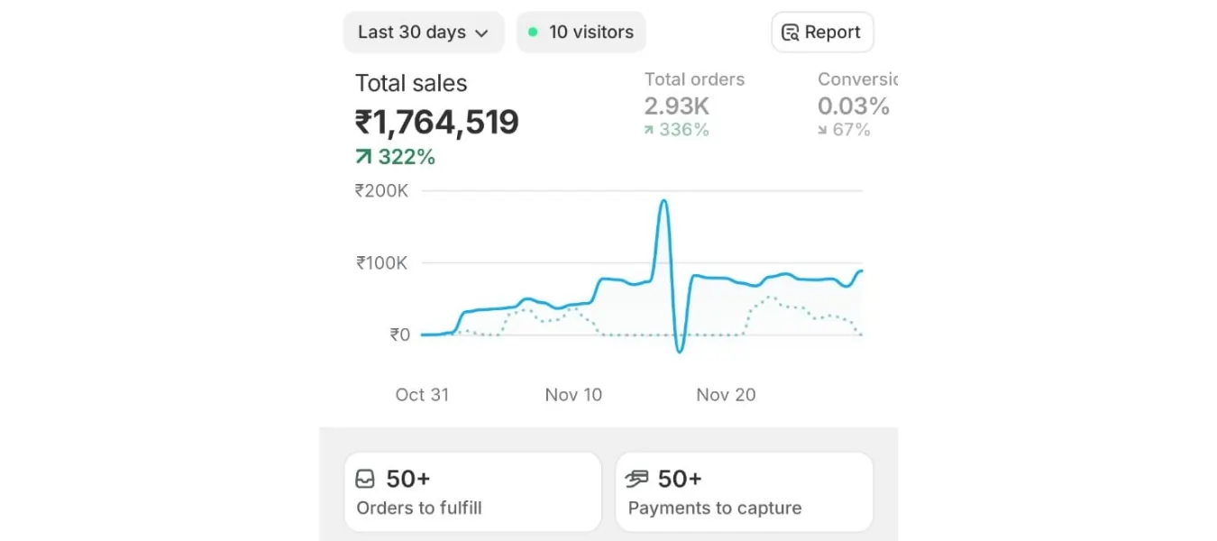 performance marketing results delivered to our clients.