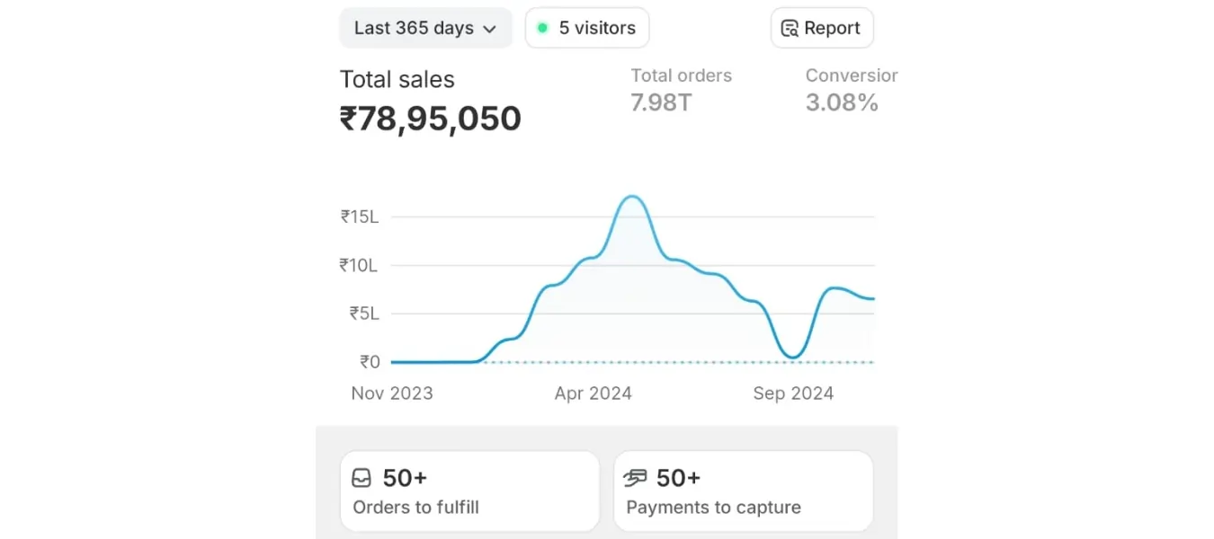 performance marketing results delivered to our clients.