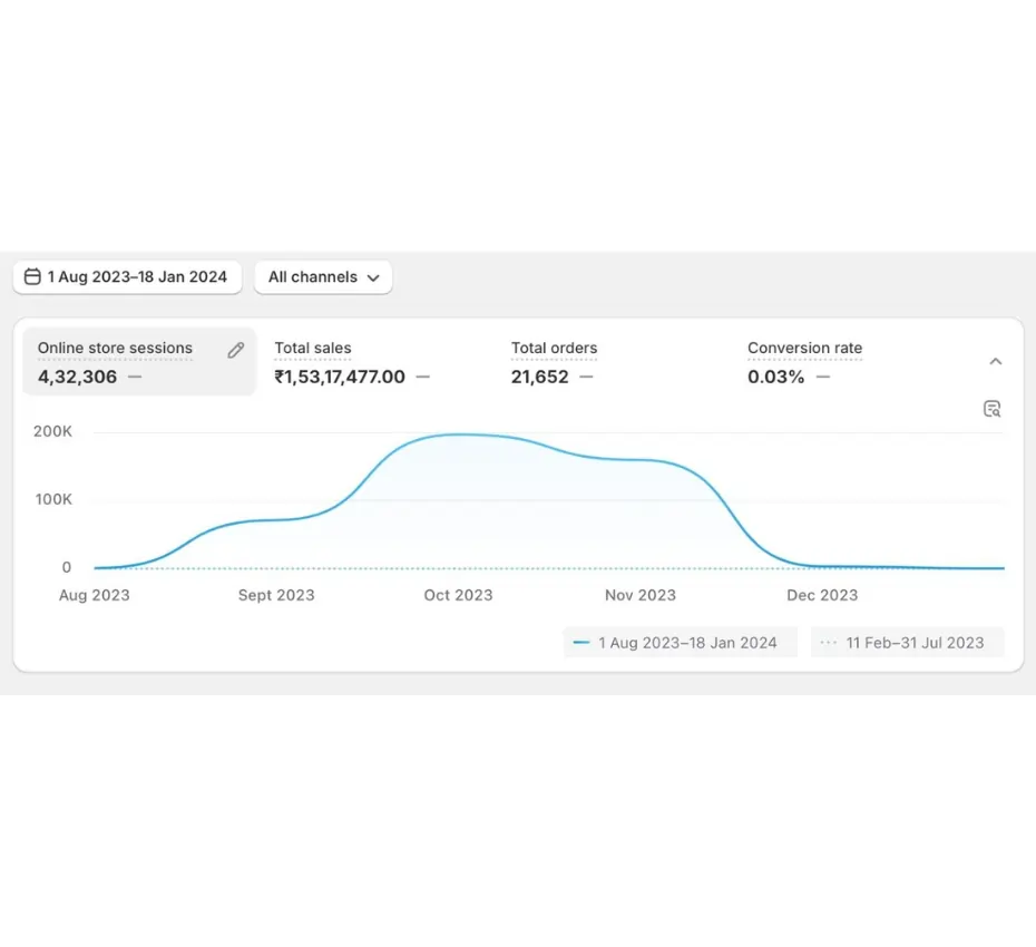 performance marketing results delivered to our clients