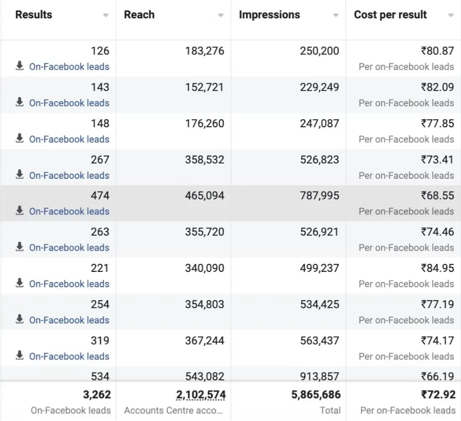 performance marketing results delivered to our clients