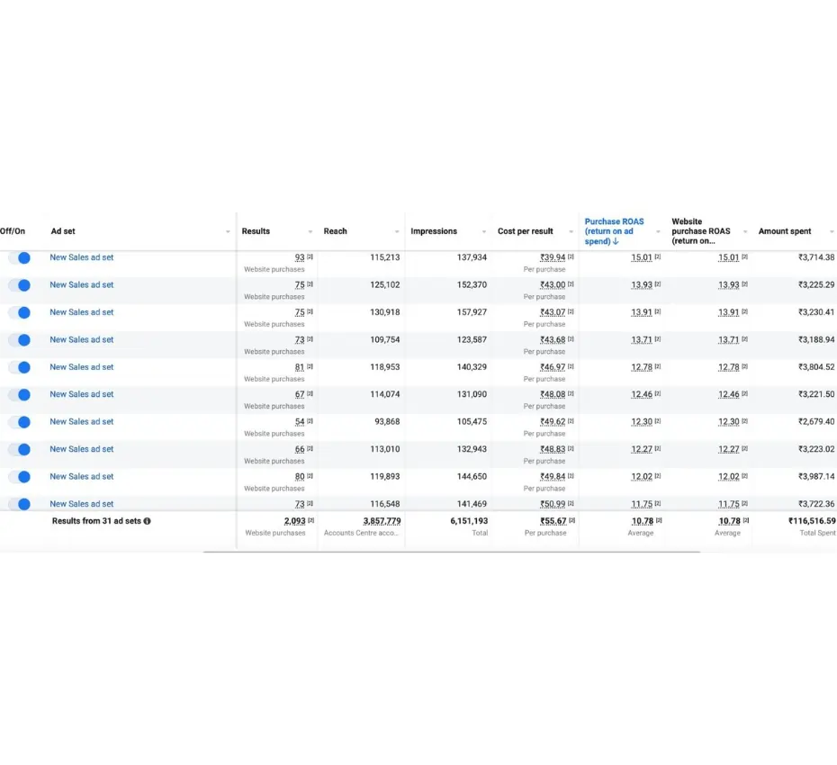 performance marketing results delivered to our clients